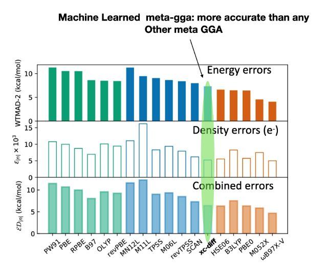 Highly accurate and constrained density functional obtained with differentiable programming