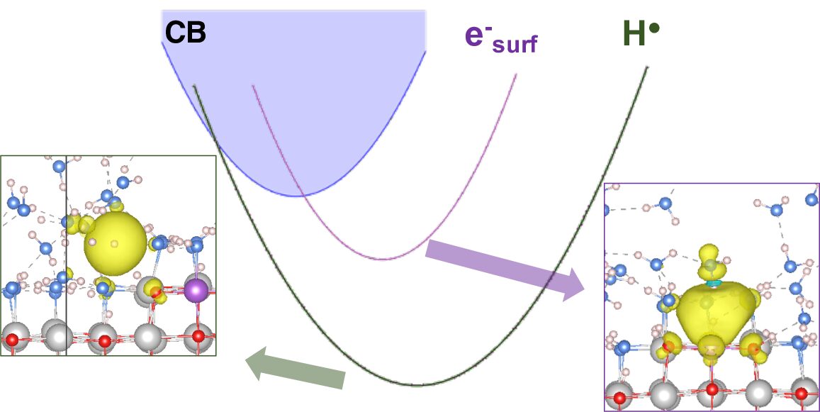 Pathways for Electron Transfer at MgO-Water Interfaces from Ab-Initio Molecular Dynamics