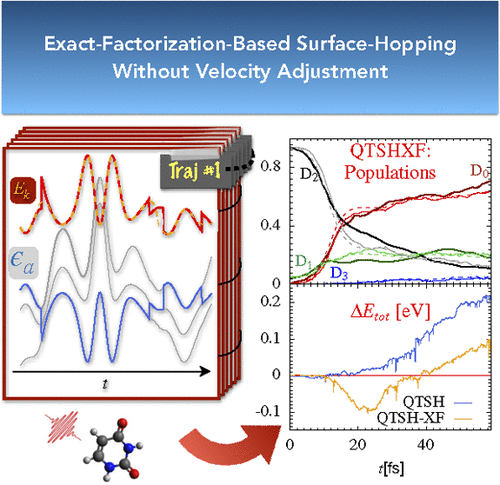 Exact-Factorization-Based Surface Hopping without Velocity Adjustment